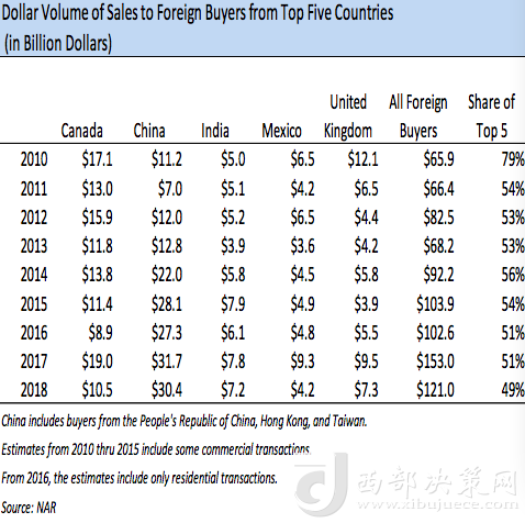 前五大在美買房國家歷年在美買房金額變化，中國從2013年起開始領(lǐng)跑 來源：NAR報告